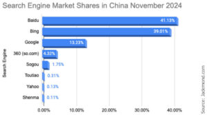 china search engine market shares november 2024